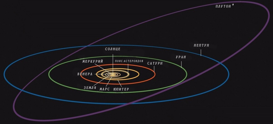 Орбита Нептуна и Плутона