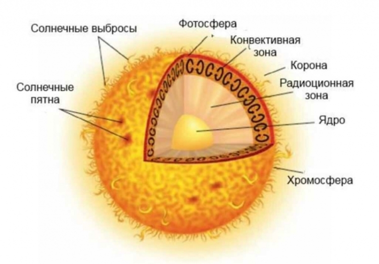 Структура Солнца